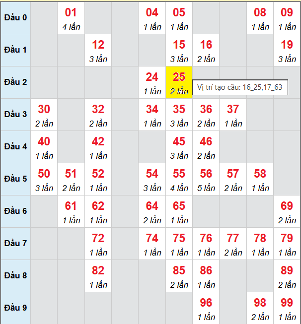 Bảng cầu bạch thủ lô XSMB 2/10/2025