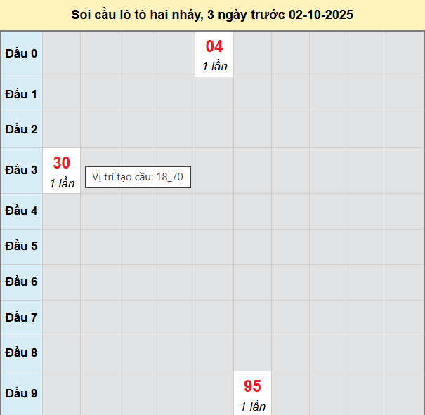 Bảng cầu lô 2 nháy MB 2/10/2025