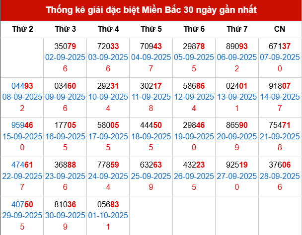 Thống kê GĐB MB trong 30 ngày đến 2/10/2025
