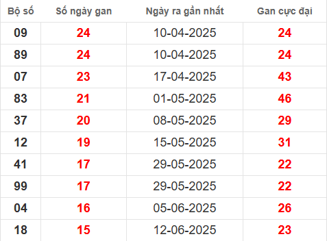 Bảng thống kê lô tô gan TN 2/10
