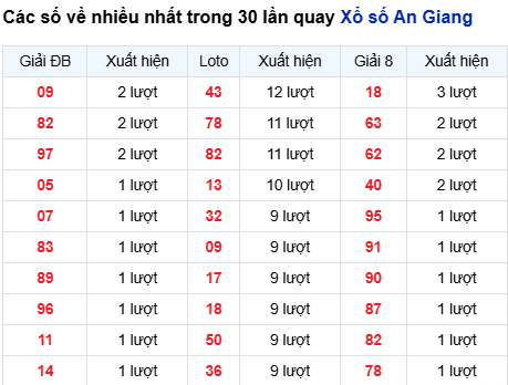 Thống kê lô tô An Giang trong 30 ngày đến 2/10