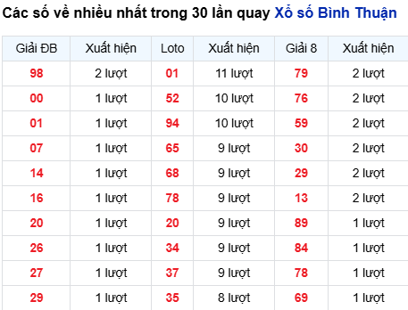 Thống kê lô tô Bình Thuận trong 30 ngày đến 2/10