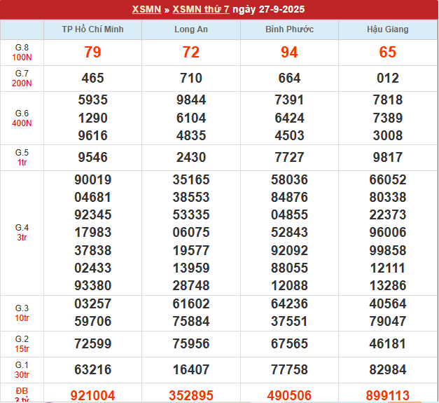 Bảng kết quả MN 27/9/2025