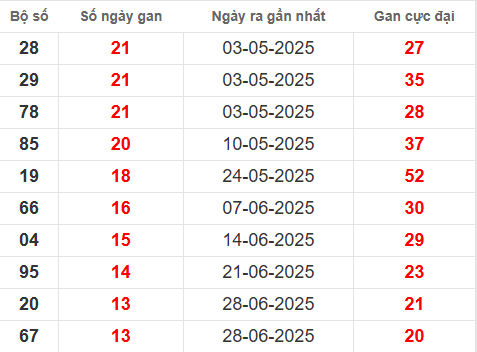 Bảng thống kê lô tô gan HG đến 4/10