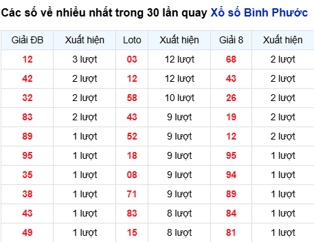 Thống kê lô XSBP trong 30 ngày đến 4/10
