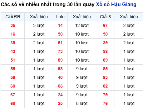 Thống kê lô XSHG trong 30 ngày đến 4/10