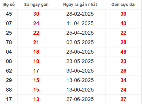 Bảng thống kê lô tô gan BD đến 3/10