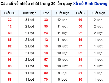Thống kê lô tô Bình Dương trong 30 ngày đến 3/10