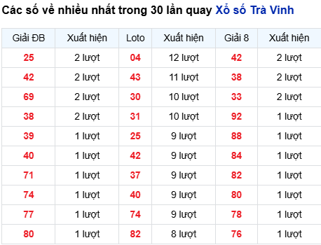 Thống kê lô tô Trà Vinh trong 30 ngày đến 3/10