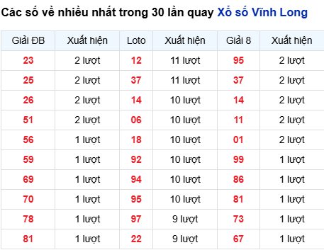 Thống kê lô tô Vĩnh Long trong 30 ngày đến 3/10