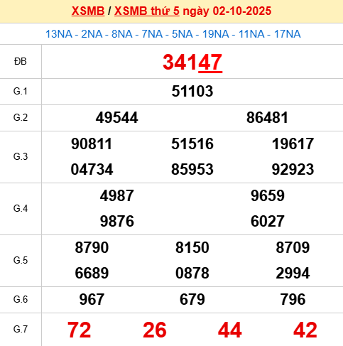 Bảng kết quả ngày 2/10/2025