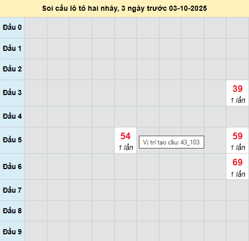 Bảng cầu lô 2 nháy MB 3/10/2025