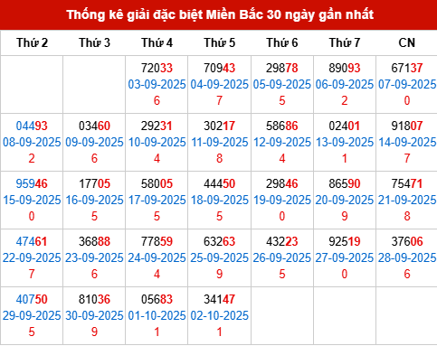 Thống kê GĐB MB trong 30 ngày đến 3/10/2025