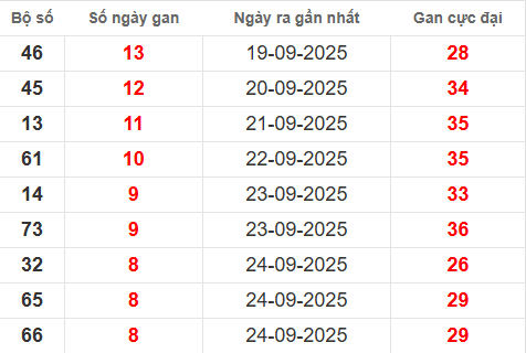 Bảng lô gan XSMB 3/10/2025