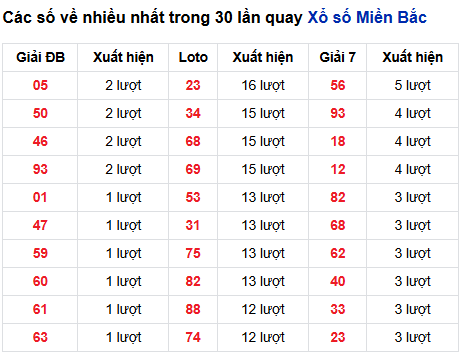 Thống kê lô tô về nhiều đến 3/10/2025