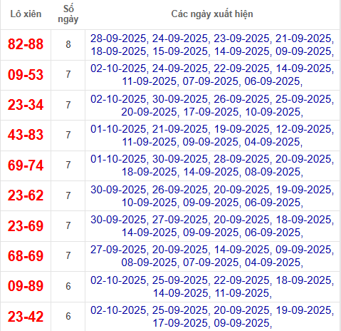 Thống kê cặp lô xiên 2 về nhiều nhất đến 3/10/2025