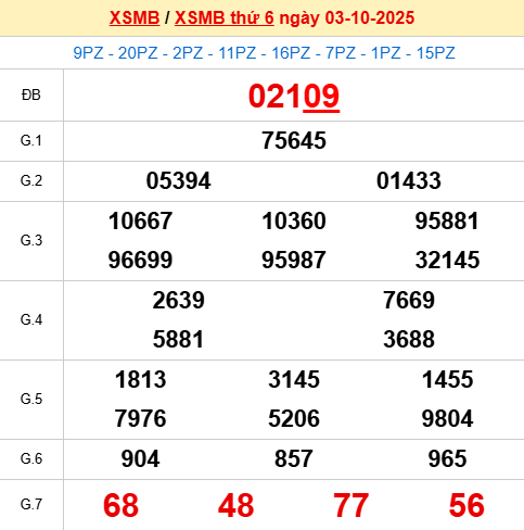Bảng kết quả ngày 3/10/2025