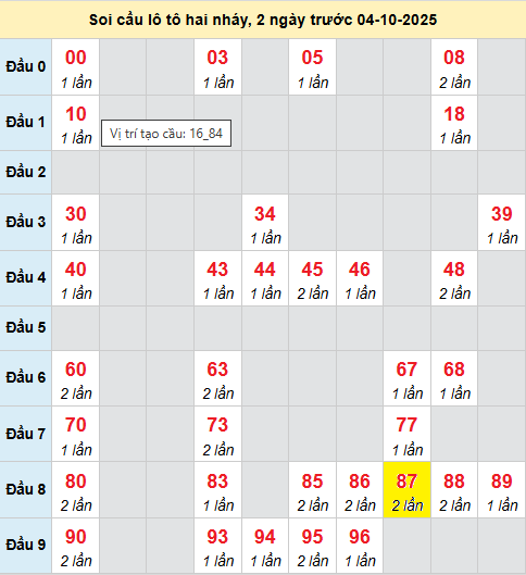 Bảng cầu lô 2 nháy MB 4/10/2025