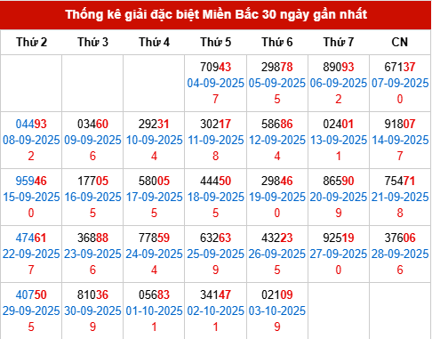 Thống kê GĐB MB trong 30 ngày đến 4/10/2025
