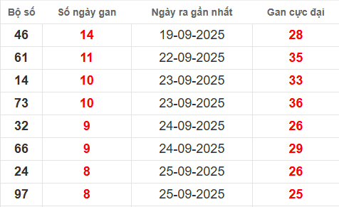 Bảng lô gan XSMB 4/10/2025