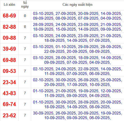 Thống kê cặp lô xiên 2 về nhiều nhất đến 4/10/2025