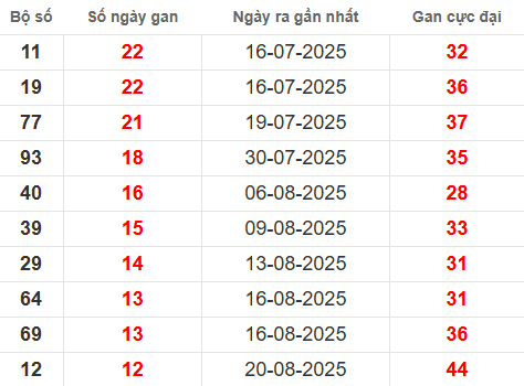 Bảng thống kê lô tô gan XSDNG 4/10