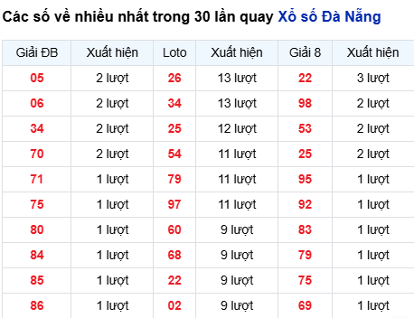 Thống kê lô tô Đà Nẵng trong 30 ngày đến 4/10