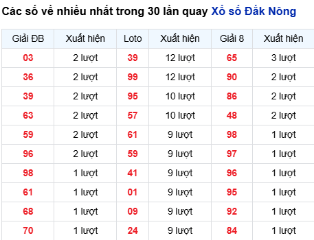 Thống kê lô XSDNO trong 30 ngày đến 4/10