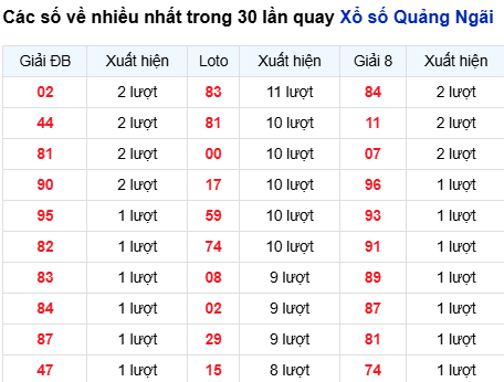Thống kê lô tô Quảng Ngãi trong 30 ngày đến 4/10