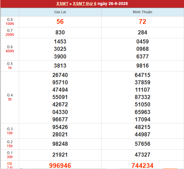 Bảng kết quả MT 26/9/2025