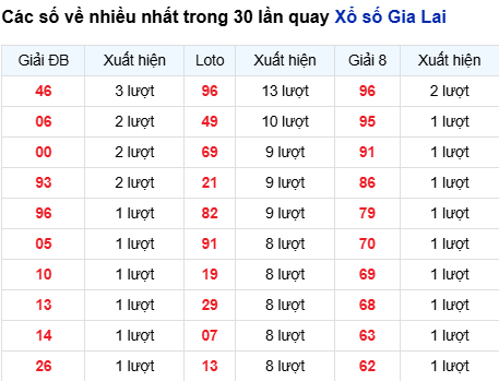 Thống kê lô tô Gia Lai trong 30 ngày đến 3/10