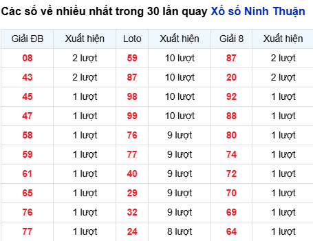 Thống kê lô tô Ninh Thuận trong 30 ngày đến 3/10