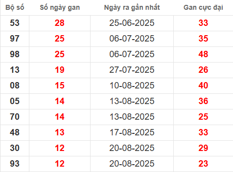 Bảng thống kê lô tô gan XSKH 5/10