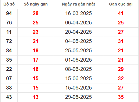 Bảng thống kê lô tô gan KONTUM đến 5/10
