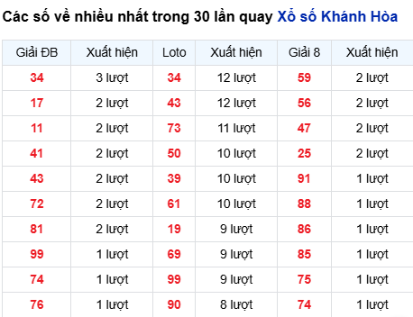 Thống kê lô tô Khánh Hòa trong 30 ngày đến 5/10