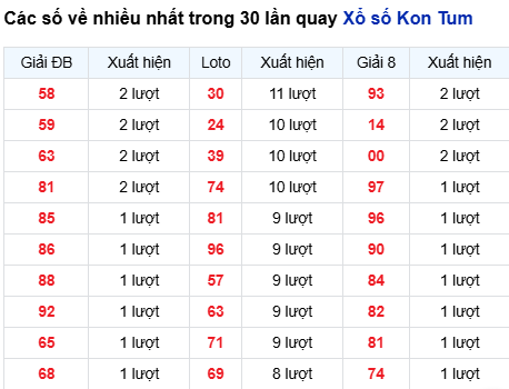 Thống kê lô tô Kon Tum trong 30 ngày đến 5/10