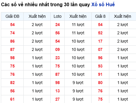 Thống kê lô XSHUE trong 30 ngày đến 5/10