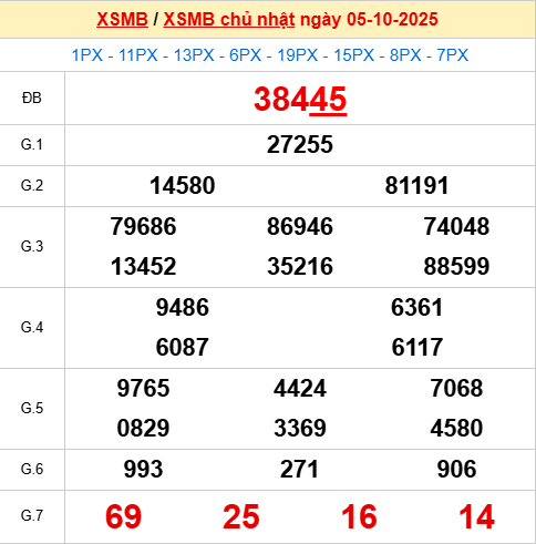 Bảng kết quả ngày 6/10/2025