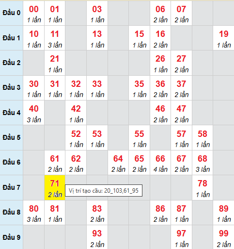 Bảng cầu bạch thủ lô XSMB 6/10/2025