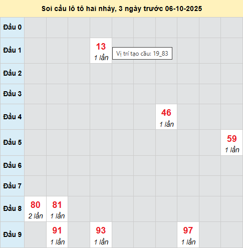 Bảng cầu lô 2 nháy MB 6/10/2025
