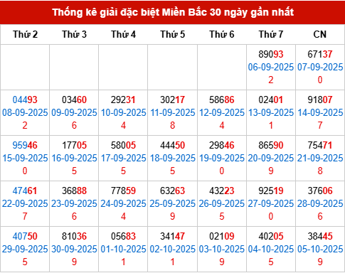 Thống kê GĐB MB trong 30 ngày đến 6/10/2025