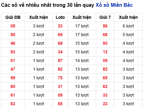 Thống kê lô tô về nhiều đến 6/10/2025