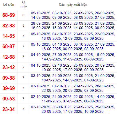 Thống kê cặp lô xiên 2 về nhiều nhất đến 6/10/2025