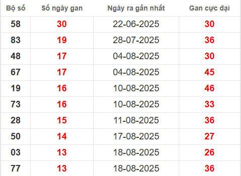 Bảng thống kê lô tô gan XSTTH 6/10