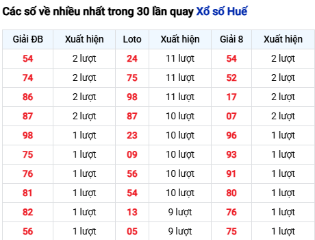 Thống kê lô tô Thừa Thiên Huế trong 30 ngày đến 6/10
