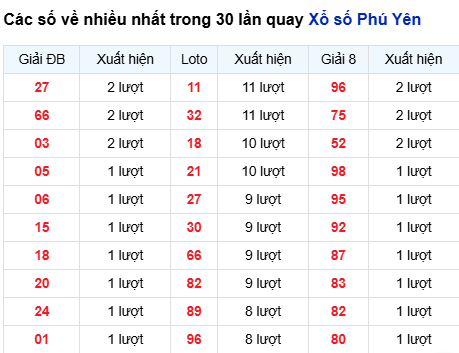 Thống kê lô tô Phú Yên trong 30 ngày đến 6/10