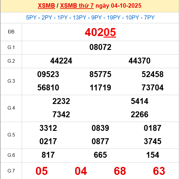 Bảng kết quả ngày 5/10/2025