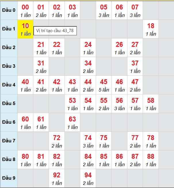 Bảng cầu bạch thủ lô XSMB 5/10/2025