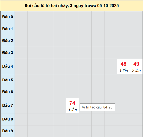 Bảng cầu lô 2 nháy MB 5/10/2025