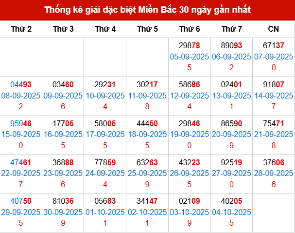 Thống kê GĐB MB trong 30 ngày đến 5/10/2025
